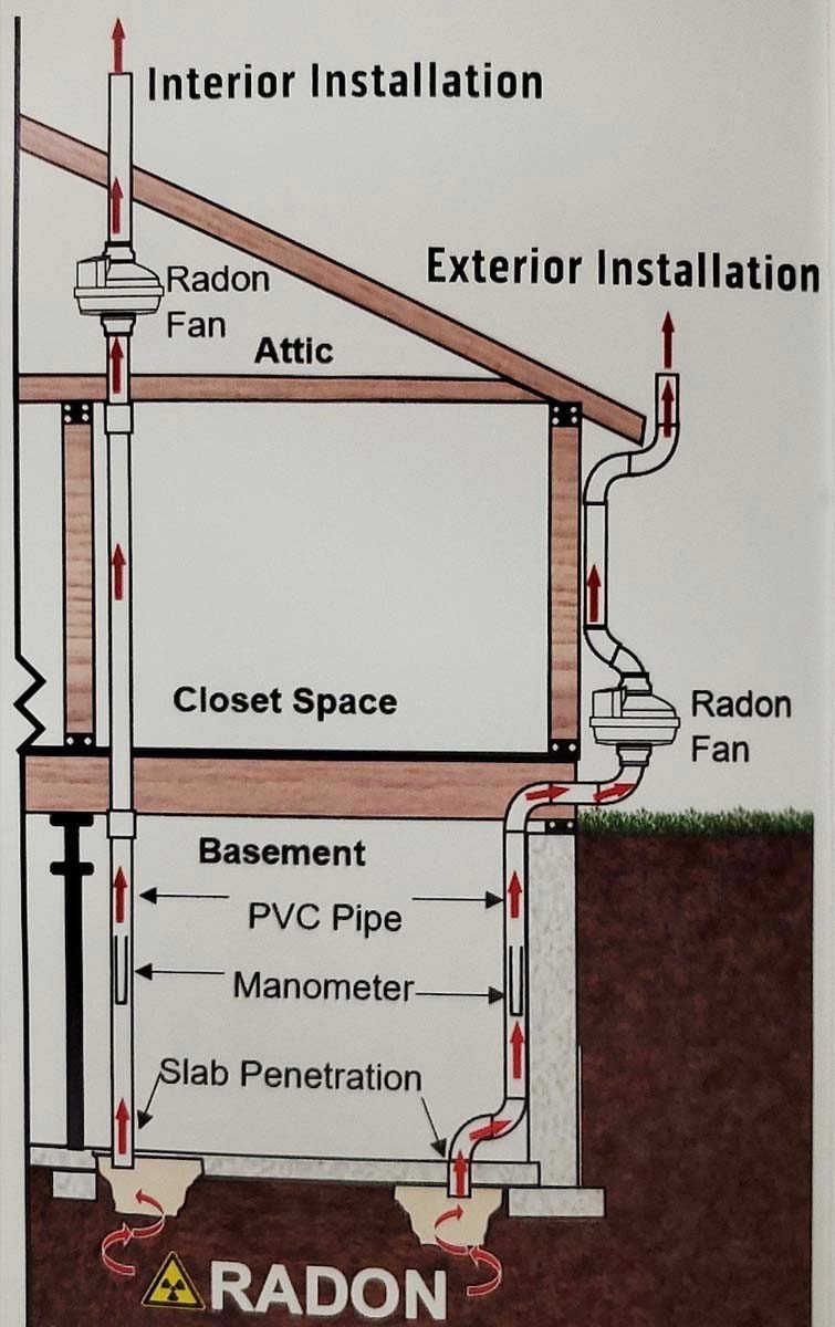 Radon System Repairs services in Richmond, Virginia